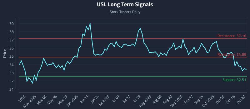 USL Long Term Analysis for October 21 2025 USL Long Term Analysis for October 21 2025