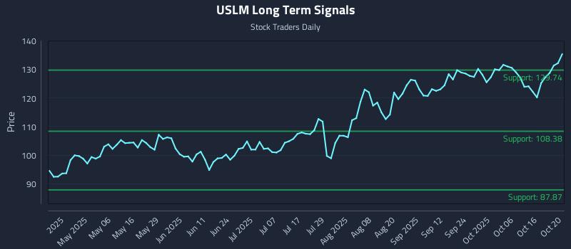 USLM Long Term Analysis for October 21 2025 USLM Long Term Analysis for October 21 2025
