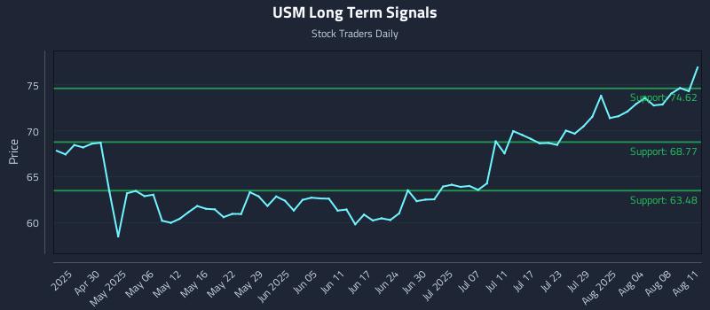 USM Long Term Analysis for October 21 2025