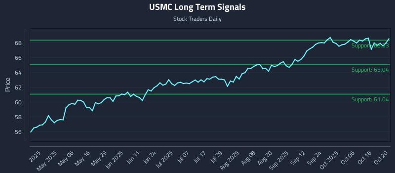 USMC Long Term Analysis for October 21 2025 USMC Long Term Analysis for October 21 2025