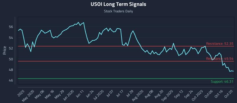 USOI Long Term Analysis for October 21 2025 USOI Long Term Analysis for October 21 2025