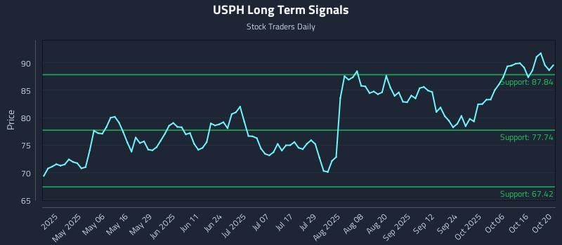 USPH Long Term Analysis for October 21 2025 USPH Long Term Analysis for October 21 2025