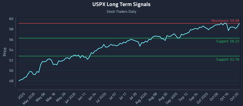 USPX Long Term Analysis for October 21 2025