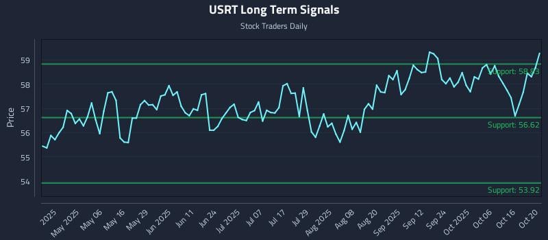 USRT Long Term Analysis for October 21 2025 USRT Long Term Analysis for October 21 2025