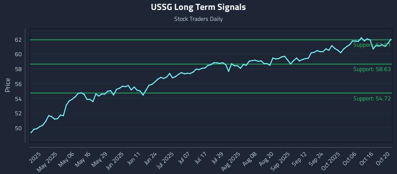 USSG Long Term Analysis for October 21 2025 USSG Long Term Analysis for October 21 2025