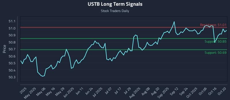 USTB Long Term Analysis for October 21 2025 USTB Long Term Analysis for October 21 2025