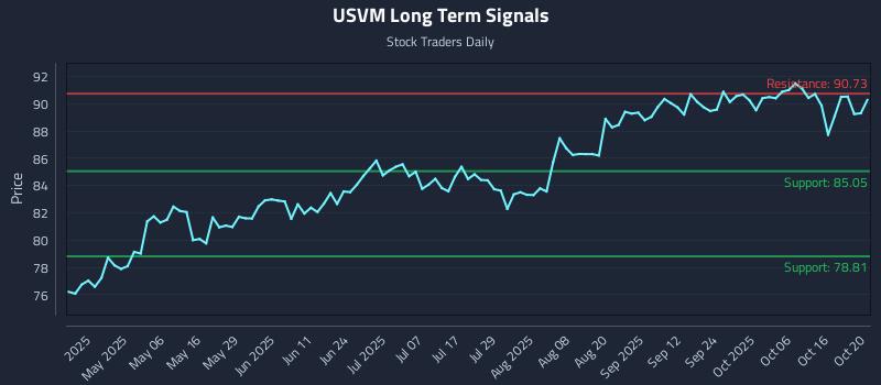 USVM Long Term Analysis for October 21 2025 USVM Long Term Analysis for October 21 2025