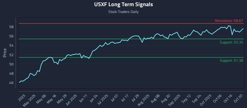 USXF Long Term Analysis for October 21 2025