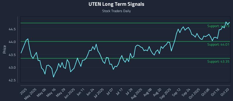 UTEN Long Term Analysis for October 21 2025 UTEN Long Term Analysis for October 21 2025