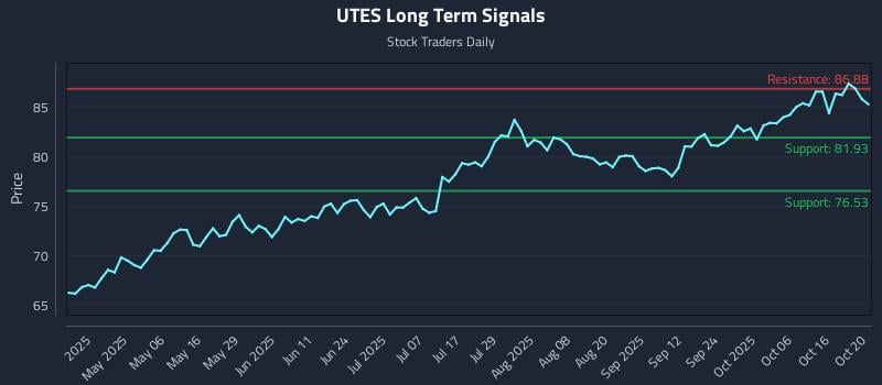 UTES Long Term Analysis for October 21 2025
