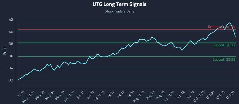 UTG Long Term Analysis for October 21 2025 UTG Long Term Analysis for October 21 2025