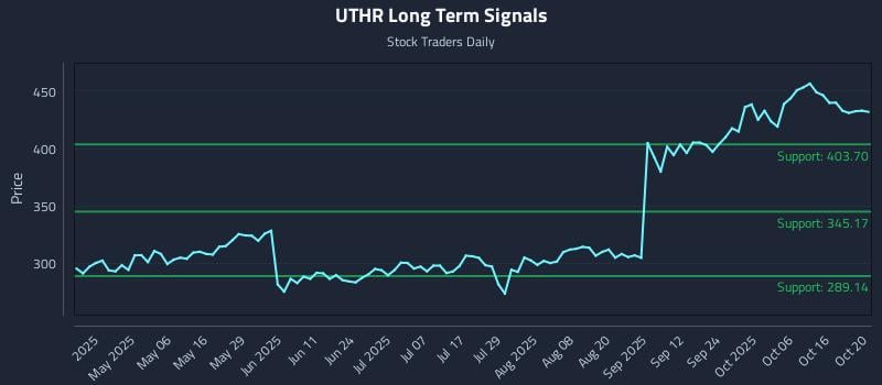 UTHR Long Term Analysis for October 21 2025 UTHR Long Term Analysis for October 21 2025
