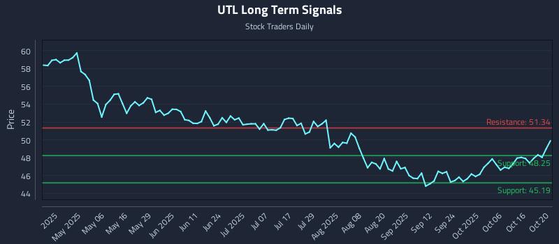 UTL Long Term Analysis for October 21 2025 UTL Long Term Analysis for October 21 2025