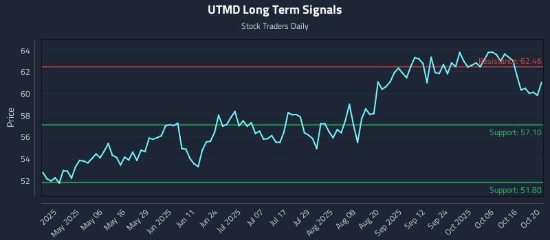 UTMD Long Term Analysis for October 21 2025 UTMD Long Term Analysis for October 21 2025