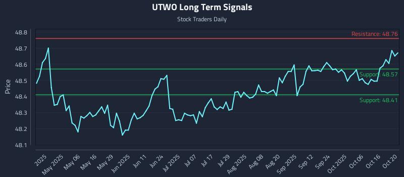 UTWO Long Term Analysis for October 21 2025 UTWO Long Term Analysis for October 21 2025