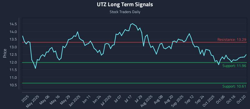 UTZ Long Term Analysis for October 21 2025