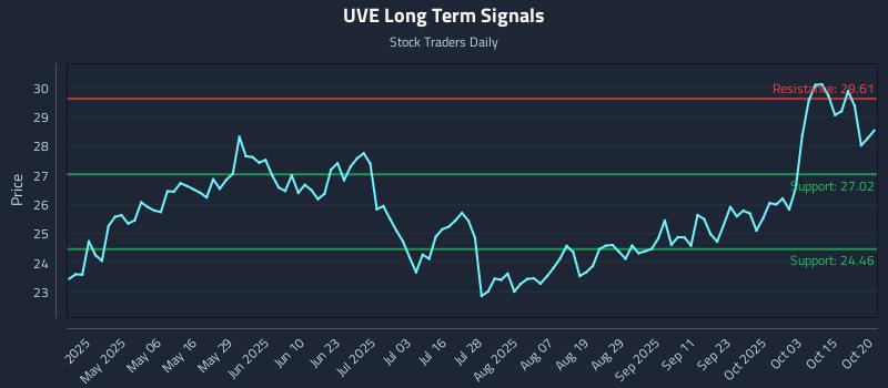 UVE Long Term Analysis for October 21 2025