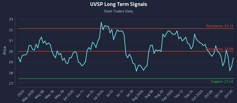 UVSP Long Term Analysis for October 21 2025 UVSP Long Term Analysis for October 21 2025