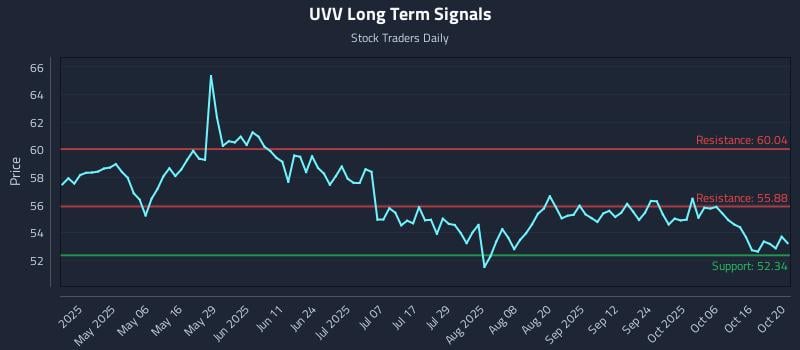 UVV Long Term Analysis for October 21 2025 UVV Long Term Analysis for October 21 2025