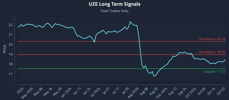 UZE Long Term Analysis for October 21 2025 UZE Long Term Analysis for October 21 2025