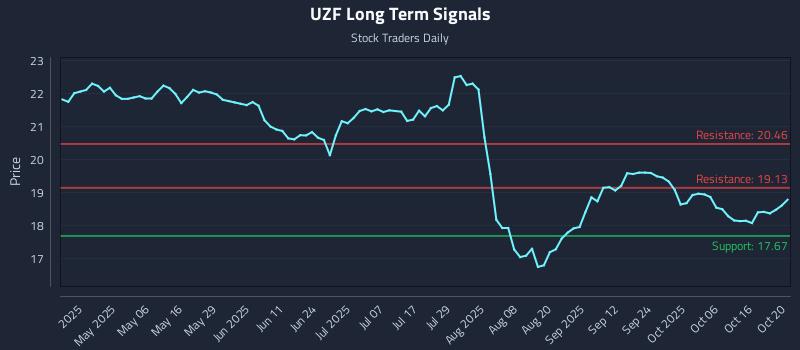 UZF Long Term Analysis for October 21 2025 UZF Long Term Analysis for October 21 2025