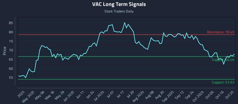 VAC Long Term Analysis for October 21 2025 VAC Long Term Analysis for October 21 2025
