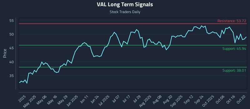 VAL Long Term Analysis for October 21 2025 VAL Long Term Analysis for October 21 2025