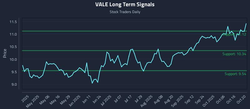 VALE Long Term Analysis for October 21 2025 VALE Long Term Analysis for October 21 2025