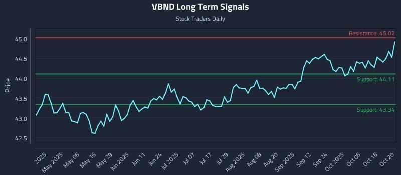 VBND Long Term Analysis for October 21 2025 VBND Long Term Analysis for October 21 2025