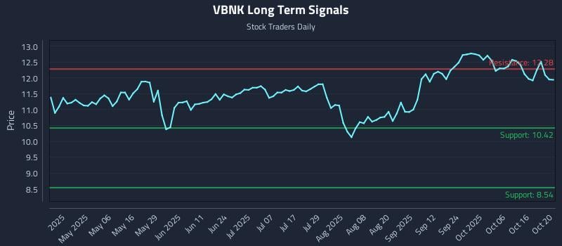 VBNK Long Term Analysis for October 21 2025