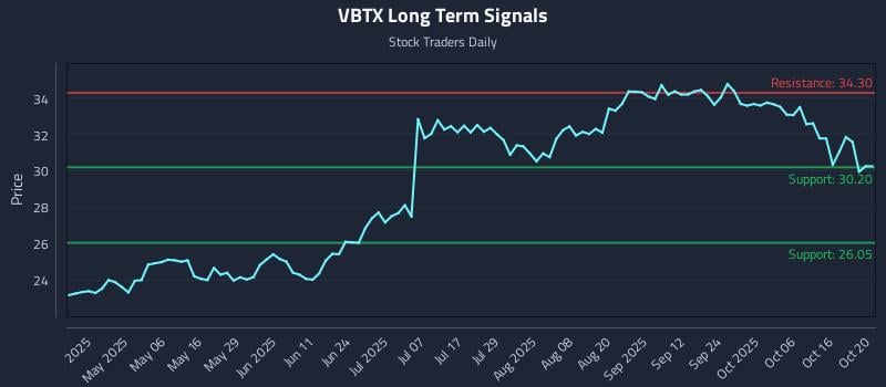 VBTX Long Term Analysis for October 21 2025 VBTX Long Term Analysis for October 21 2025