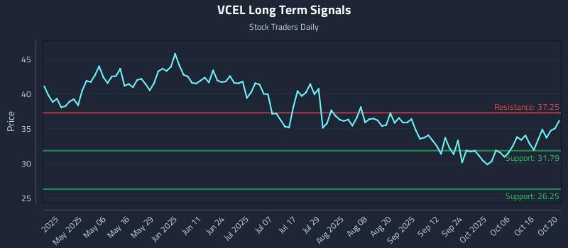 VCEL Long Term Analysis for October 21 2025 VCEL Long Term Analysis for October 21 2025
