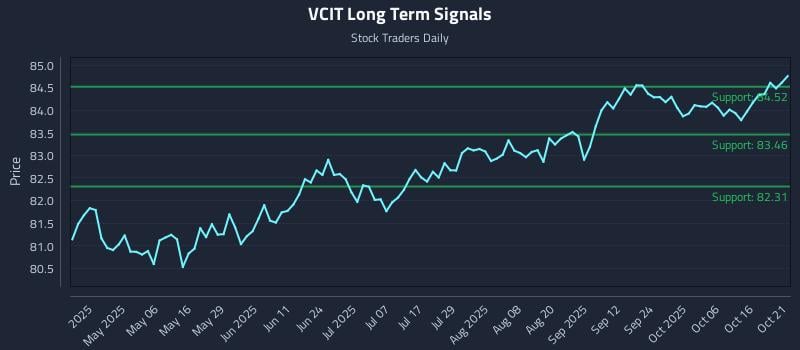VCIT Long Term Analysis for October 21 2025 VCIT Long Term Analysis for October 21 2025
