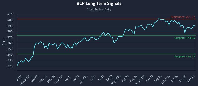 VCR Long Term Analysis for October 21 2025