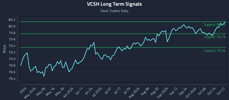 VCSH Long Term Analysis for October 21 2025 VCSH Long Term Analysis for October 21 2025