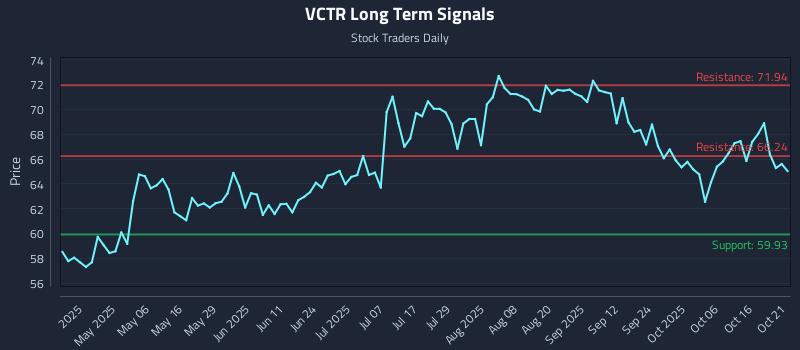 VCTR Long Term Analysis for October 21 2025 VCTR Long Term Analysis for October 21 2025