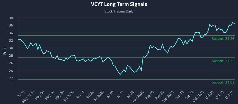 VCYT Long Term Analysis for October 21 2025 VCYT Long Term Analysis for October 21 2025