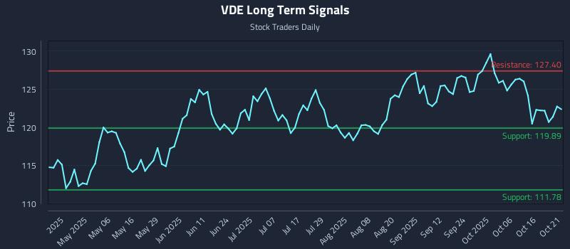 VDE Long Term Analysis for October 21 2025 VDE Long Term Analysis for October 21 2025