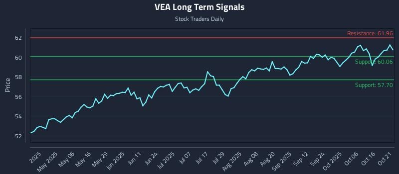 VEA Long Term Analysis for October 21 2025 VEA Long Term Analysis for October 21 2025