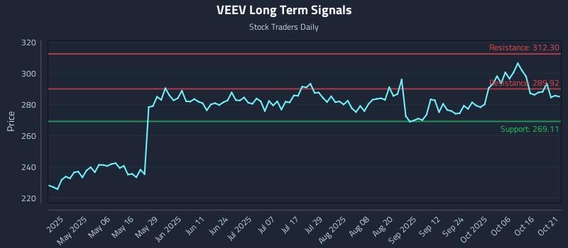 VEEV Long Term Analysis for October 21 2025 VEEV Long Term Analysis for October 21 2025