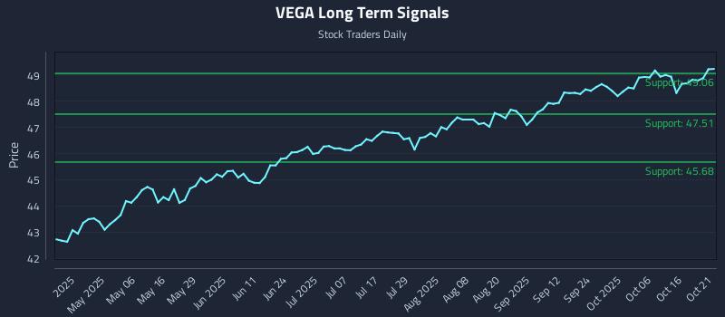VEGA Long Term Analysis for October 21 2025