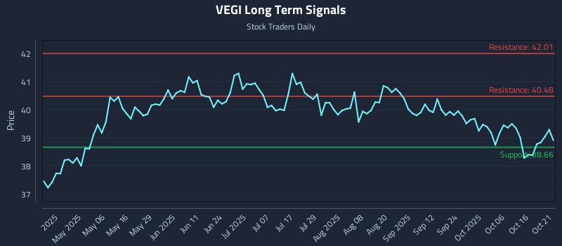 VEGI Long Term Analysis for October 21 2025 VEGI Long Term Analysis for October 21 2025