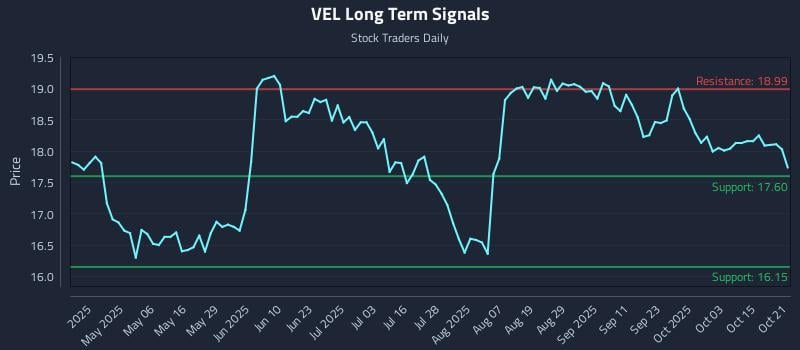 VEL Long Term Analysis for October 21 2025 VEL Long Term Analysis for October 21 2025