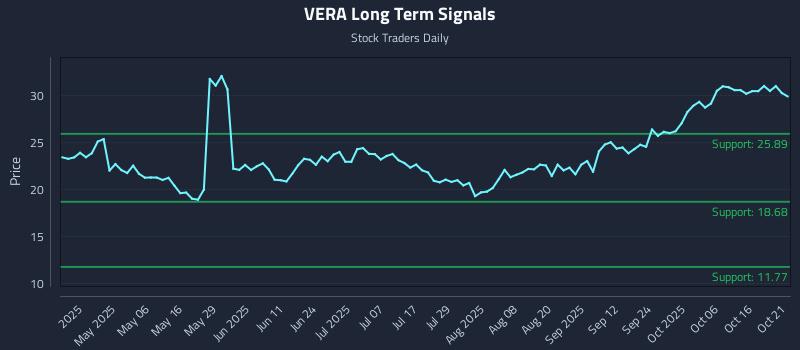 VERA Long Term Analysis for October 21 2025 VERA Long Term Analysis for October 21 2025