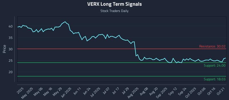 VERX Long Term Analysis for October 21 2025 VERX Long Term Analysis for October 21 2025