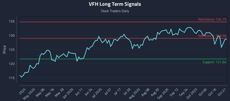 VFH Long Term Analysis for October 21 2025 VFH Long Term Analysis for October 21 2025