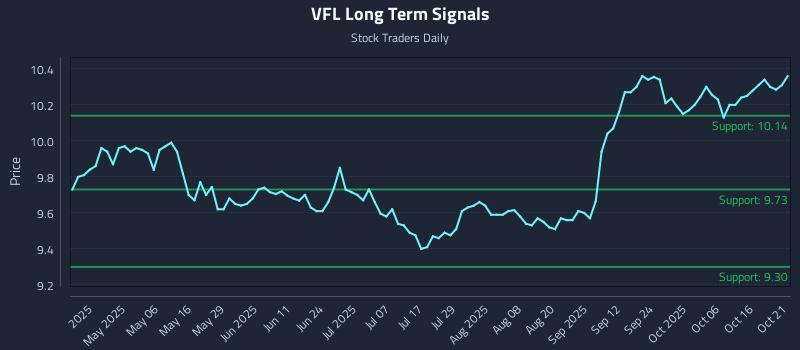 VFL Long Term Analysis for October 21 2025 VFL Long Term Analysis for October 21 2025