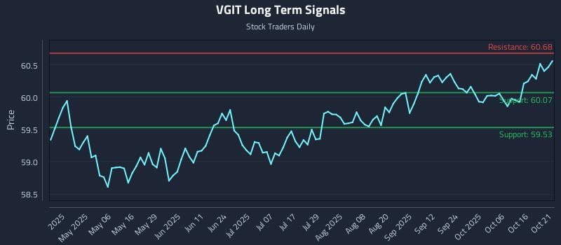 VGIT Long Term Analysis for October 21 2025 VGIT Long Term Analysis for October 21 2025