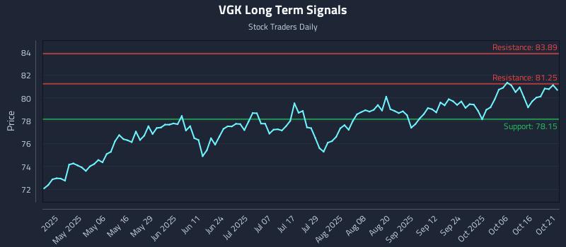 VGK Long Term Analysis for October 21 2025 VGK Long Term Analysis for October 21 2025