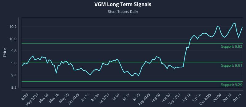 VGM Long Term Analysis for October 21 2025 VGM Long Term Analysis for October 21 2025